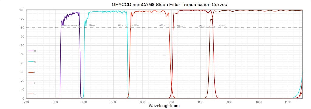 QHY miniCAM8 Photometric Camera Combo