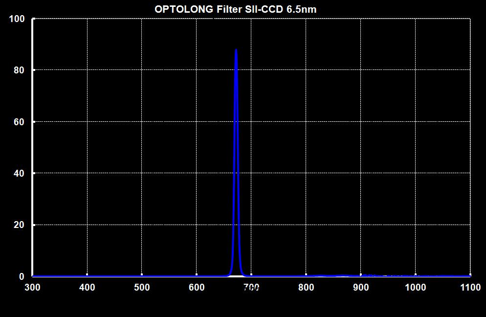 SII Narrowband Filter 2"